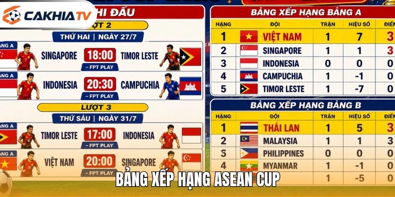 Bảng Xếp Hạng Asean Cup 2026 - 2 Đội Vào Bán Kết